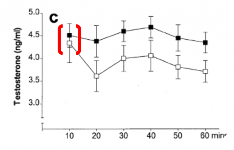 Testosterone Graph Endocrine Response To Masturbation Induced Orgasm In Healthy Men Following A 