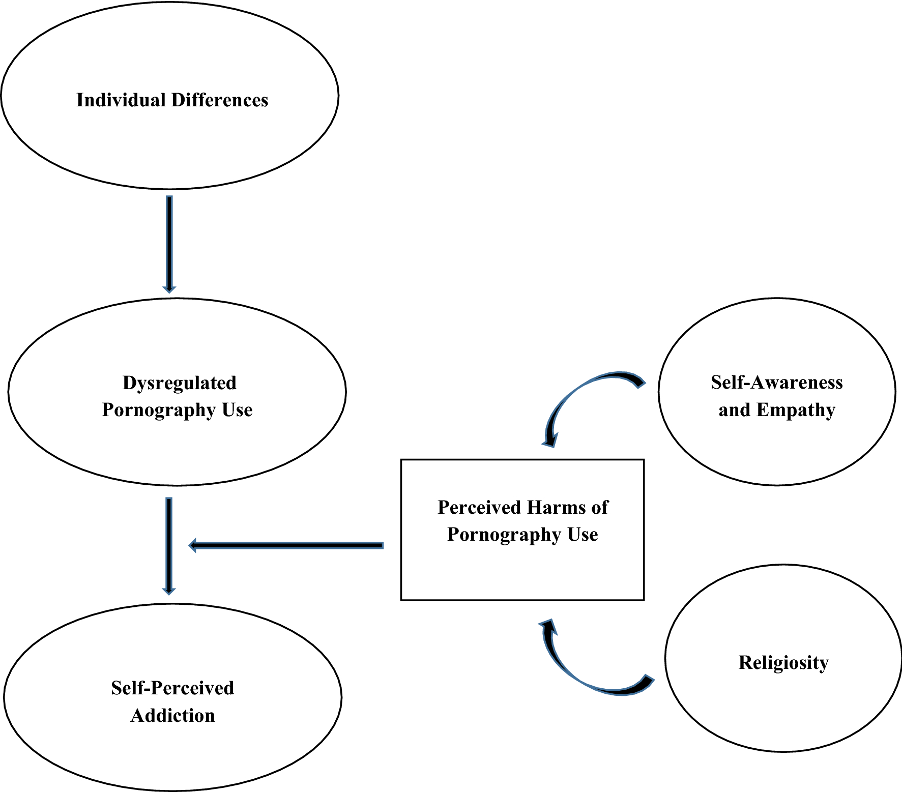 Dysregulated Pornography Use and the Possibility of a Unipathway Approach  (2018). (Analysis of the Grubbs moral incongruence model) - Your Brain On  Porn