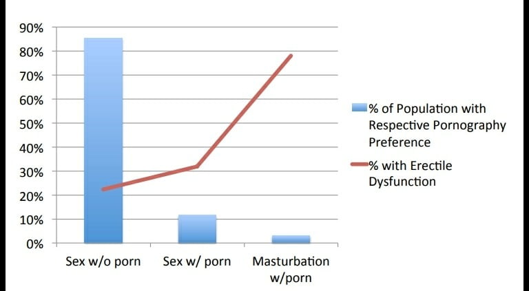 768px x 423px - Survey of Sexual Function and Pornography (2019) â€“ Your Brain On Porn