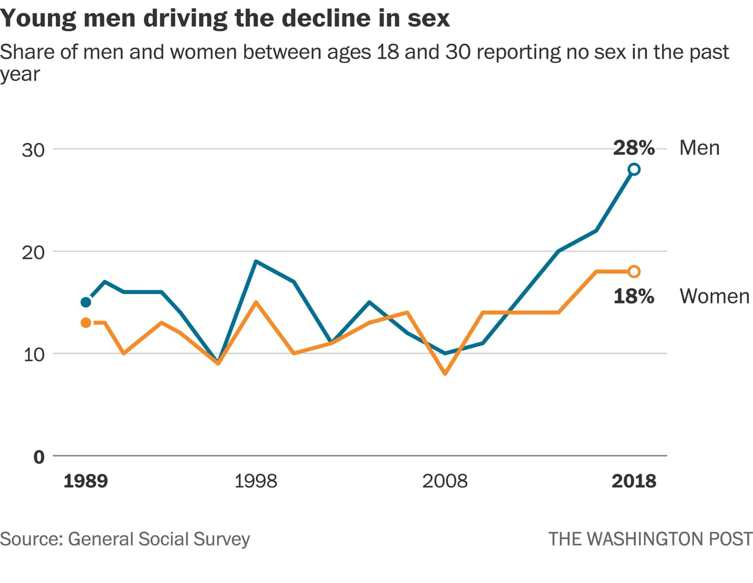 The share of Americans not having sex has reached a record high (Washington  Post) - Your Brain On Porn