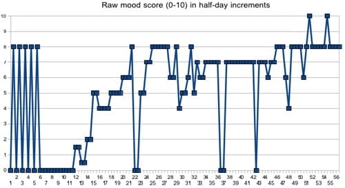 Xam data graph