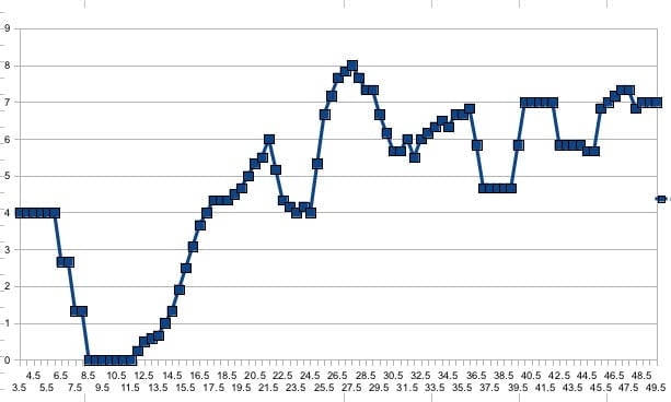 График перемещения 3-day