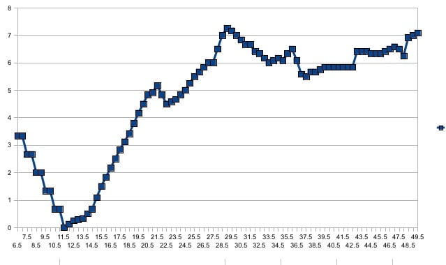 6-Tag Rolling Graph