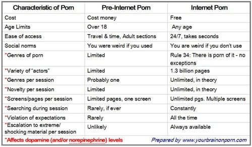 Porn Then And Now Chart